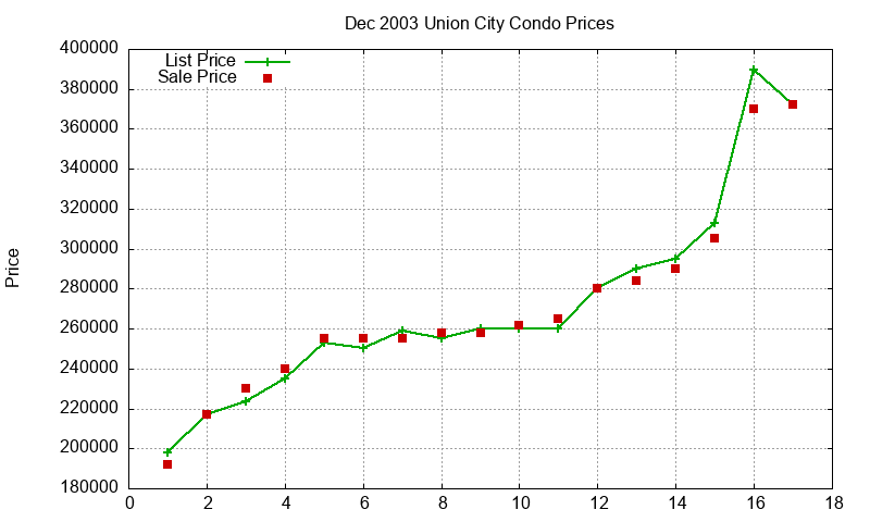 Union City Condos Just Sold 2003-12 Union City Condos Just Sold 2003-12