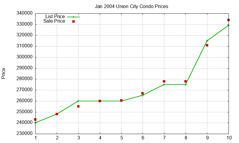 Union City Condos Just Sold 2004-01 Union City Condos Just Sold 2004-01