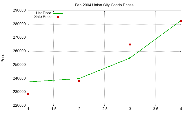 Union City Condos Just Sold 2004-02 Union City Condos Just Sold 2004-02