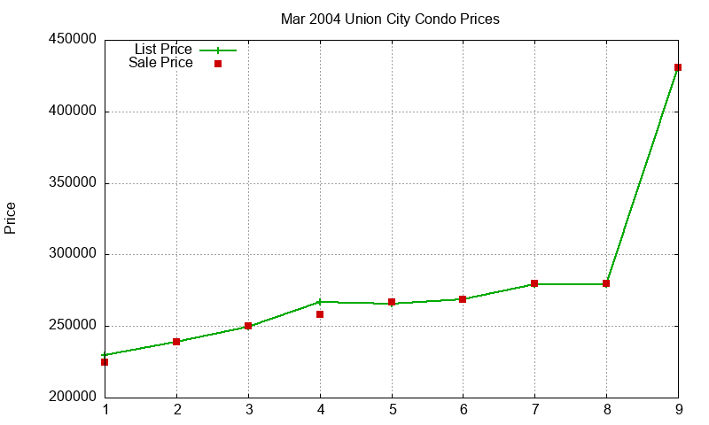 Union City Condos Just Sold 2004-03 Union City Condos Just Sold 2004-03
