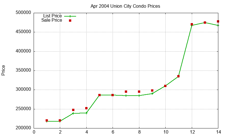 Union City Condos Just Sold 2004-04 Union City Condos Just Sold 2004-04