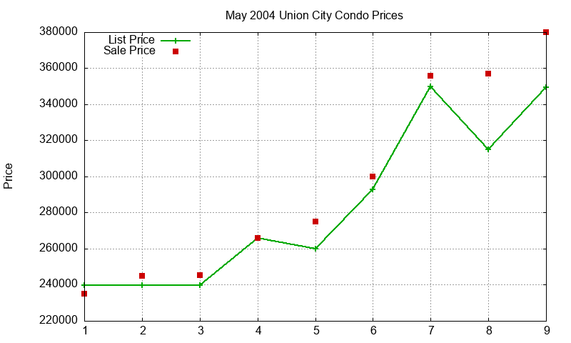 Union City Condos Just Sold 2004-05 Union City Condos Just Sold 2004-05