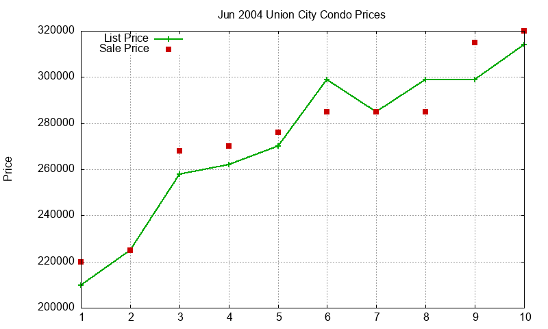 Union City Condos Just Sold 2004-06 Union City Condos Just Sold 2004-06