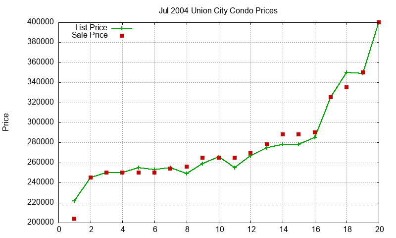 Union City Condos Just Sold 2004-07 Union City Condos Just Sold 2004-07