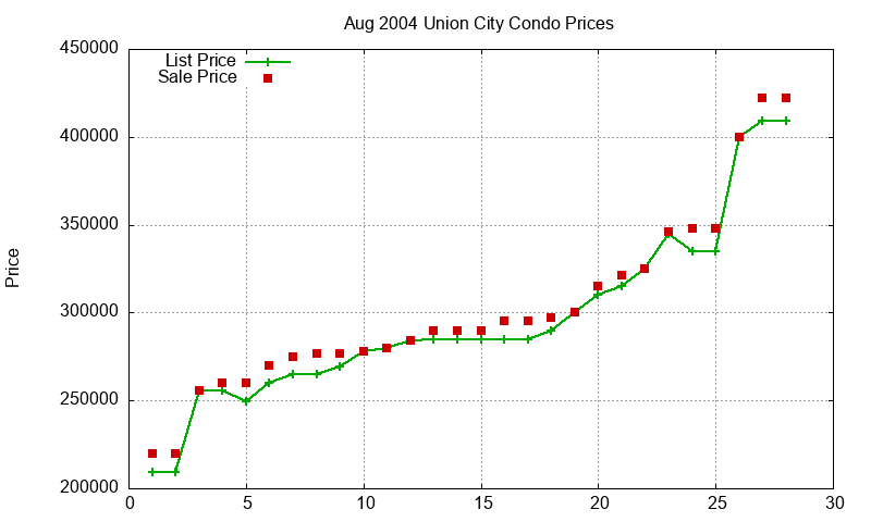 Union City Condos Just Sold 2004-08 Union City Condos Just Sold 2004-08