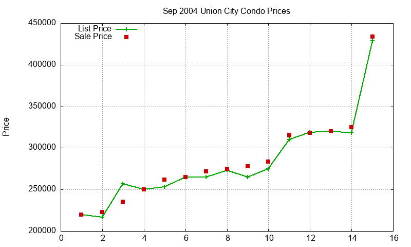 Union City Condos Just Sold 2004-09 Union City Condos Just Sold 2004-09