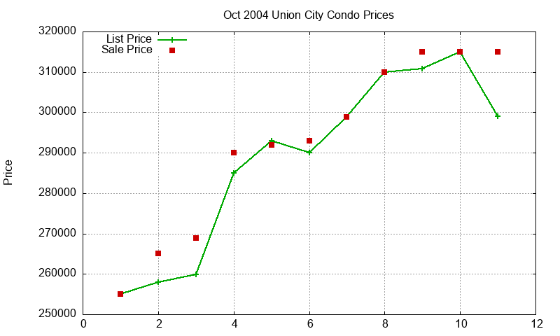 Union City Condos Just Sold 2004-10 Union City Condos Just Sold 2004-10