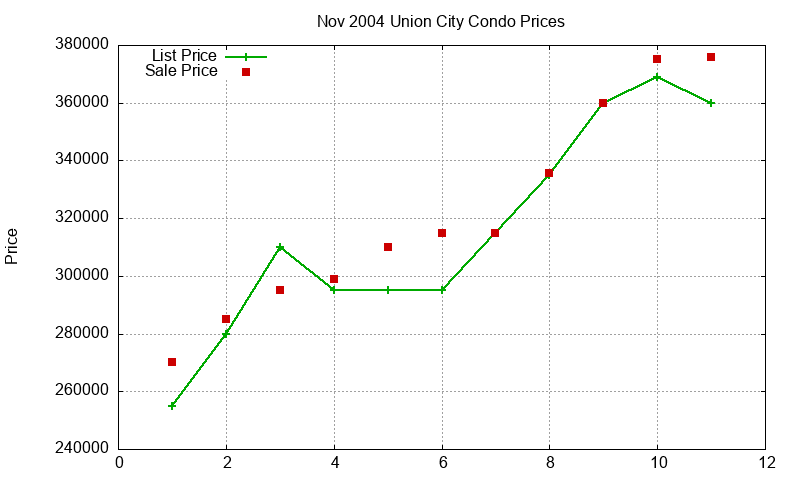 Union City Condos Just Sold 2004-11 Union City Condos Just Sold 2004-11