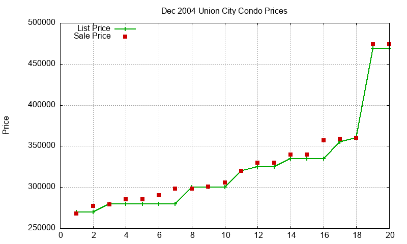Union City Condos Just Sold 2004-12 Union City Condos Just Sold 2004-12