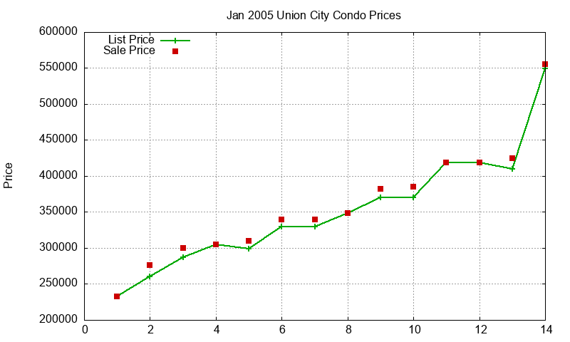 Union City Condos Just Sold 2005-01 Union City Condos Just Sold 2005-01