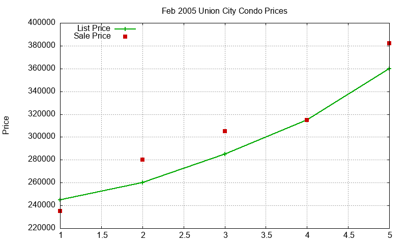 Union City Condos Just Sold 2005-02 Union City Condos Just Sold 2005-02