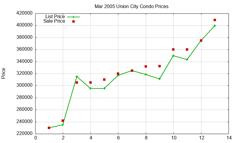 Union City Condos Just Sold 2005-03 Union City Condos Just Sold 2005-03