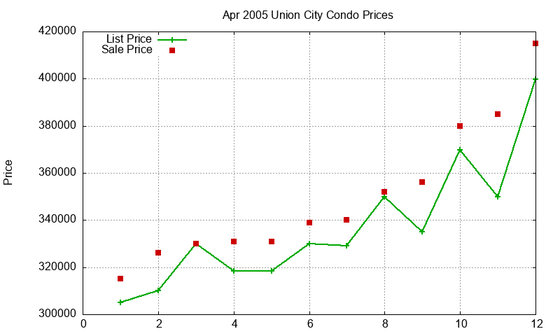 Union City Condos Just Sold 2005-04 Union City Condos Just Sold 2005-04