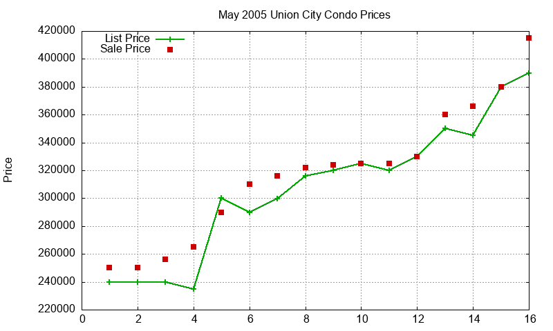 Union City Condos Just Sold 2005-05 Union City Condos Just Sold 2005-05