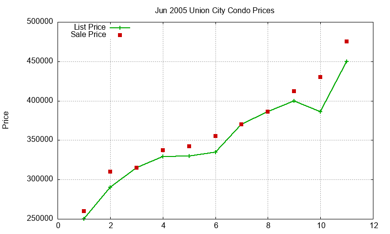 Union City Condos Just Sold 2005-06 Union City Condos Just Sold 2005-06