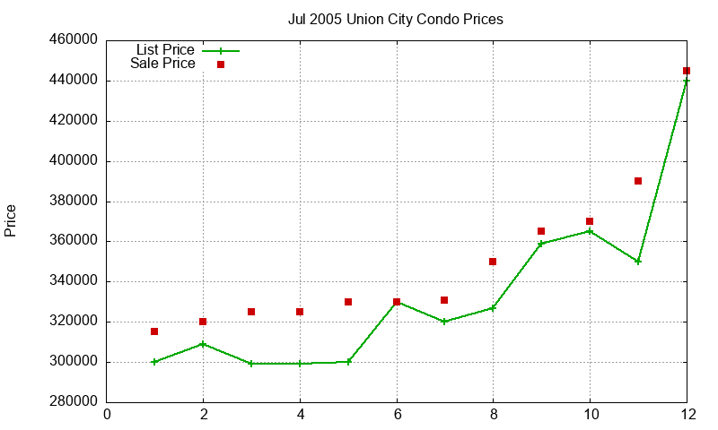 Union City Condos Just Sold 2005-07 Union City Condos Just Sold 2005-07