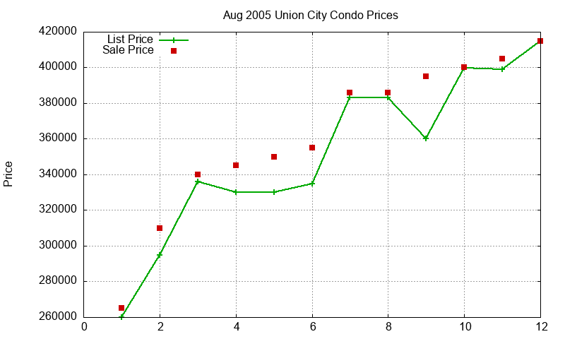 Union City Condos Just Sold 2005-08 Union City Condos Just Sold 2005-08