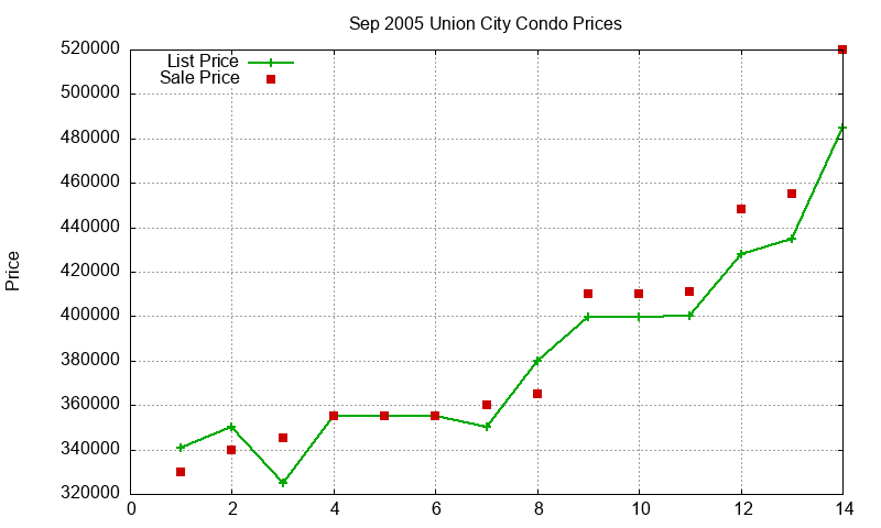 Union City Condos Just Sold 2005-09 Union City Condos Just Sold 2005-09