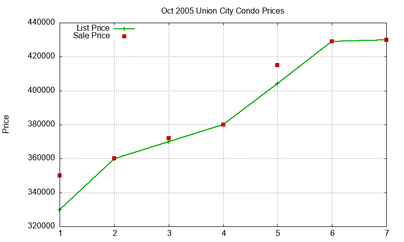 Union City Condos Just Sold 2005-10 Union City Condos Just Sold 2005-10