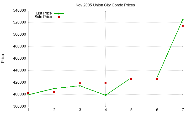 Union City Condos Just Sold 2005-11 Union City Condos Just Sold 2005-11