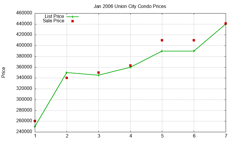 Union City Condos Just Sold 2006-01 Union City Condos Just Sold 2006-01