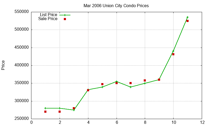 Union City Condos Just Sold 2006-03 Union City Condos Just Sold 2006-03