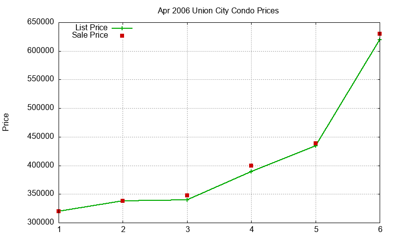 Union City Condos Just Sold 2006-04 Union City Condos Just Sold 2006-04