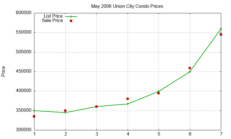 Union City Condos Just Sold 2006-05 Union City Condos Just Sold 2006-05