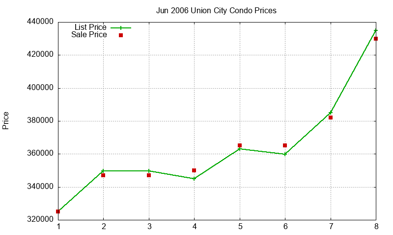 Union City Condos Just Sold 2006-06 Union City Condos Just Sold 2006-06