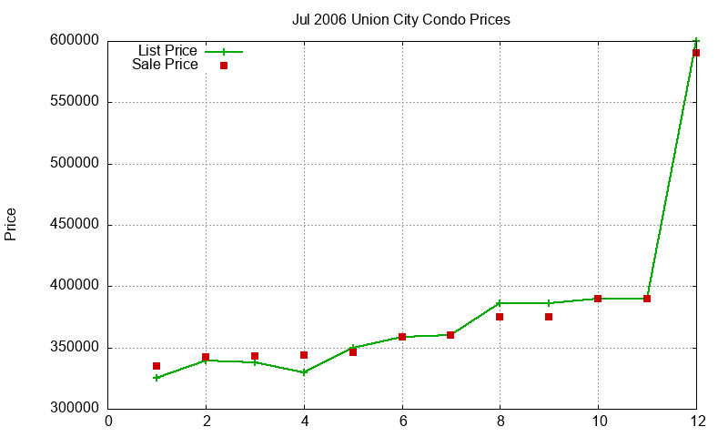 Union City Condos Just Sold 2006-07 Union City Condos Just Sold 2006-07