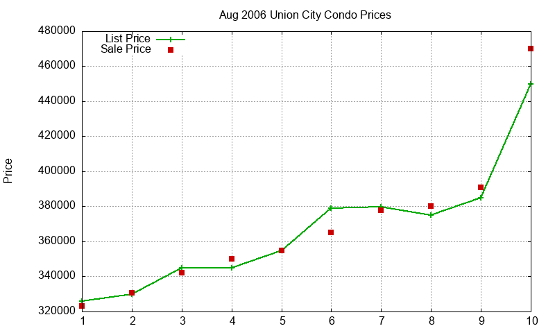 Union City Condos Just Sold 2006-08 Union City Condos Just Sold 2006-08