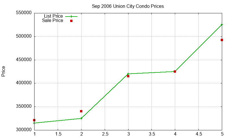 Union City Condos Just Sold 2006-09 Union City Condos Just Sold 2006-09