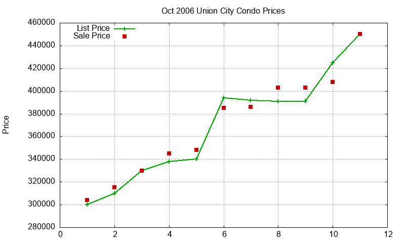 Union City Condos Just Sold 2006-10 Union City Condos Just Sold 2006-10
