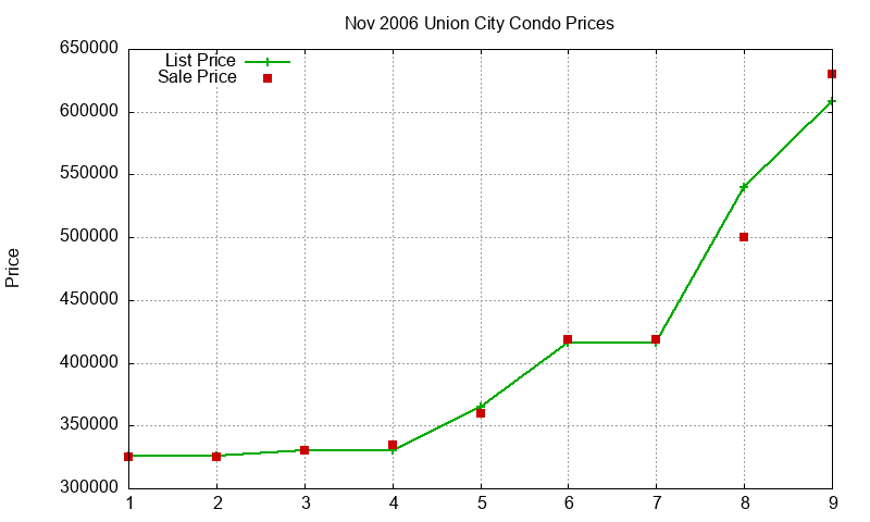 Union City Condos Just Sold 2006-11 Union City Condos Just Sold 2006-11