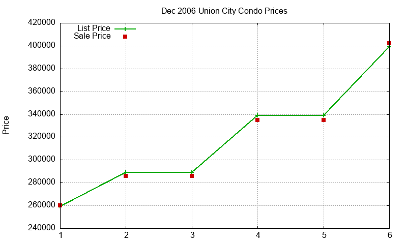Union City Condos Just Sold 2006-12 Union City Condos Just Sold 2006-12