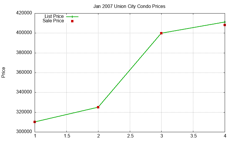 Union City Condos Just Sold 2007-01 Union City Condos Just Sold 2007-01