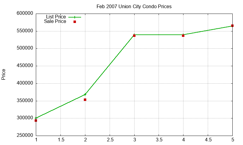 Union City Condos Just Sold 2007-02 Union City Condos Just Sold 2007-02