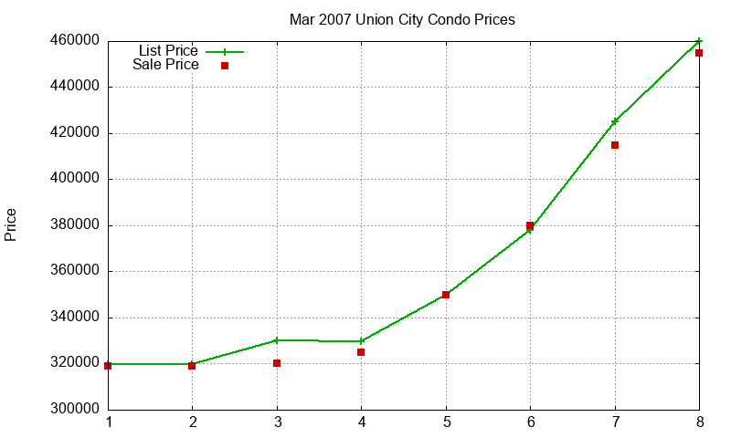 Union City Condos Just Sold 2007-03 Union City Condos Just Sold 2007-03