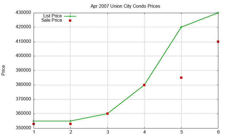 Union City Condos Just Sold 2007-04 Union City Condos Just Sold 2007-04
