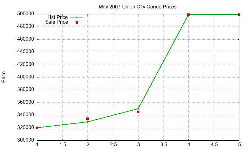 Union City Condos Just Sold 2007-05 Union City Condos Just Sold 2007-05