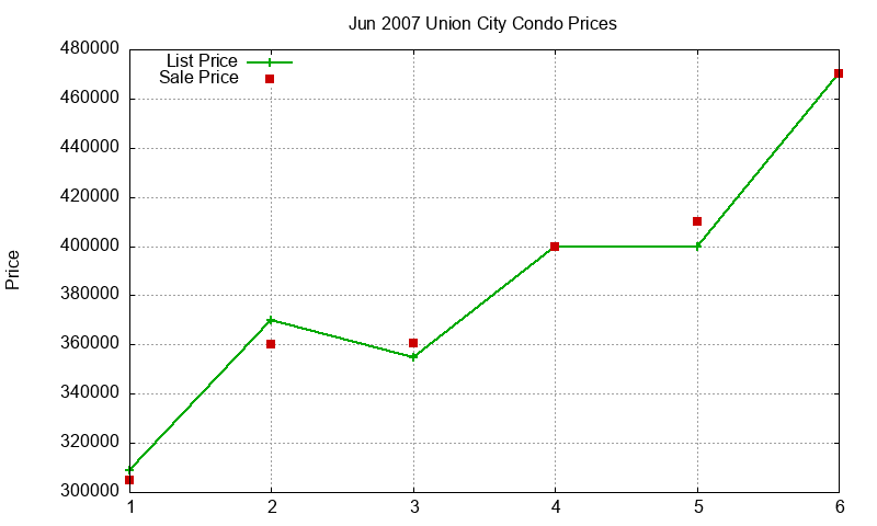 Union City Condos Just Sold 2007-06 Union City Condos Just Sold 2007-06