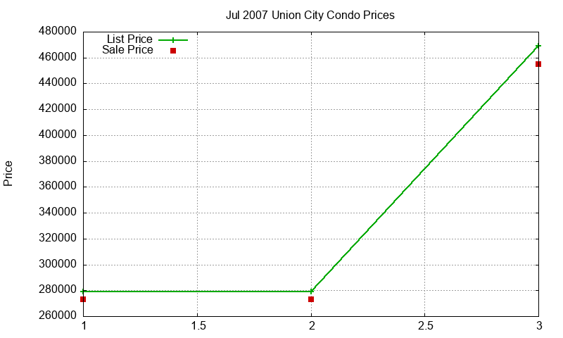 Union City Condos Just Sold 2007-07 Union City Condos Just Sold 2007-07