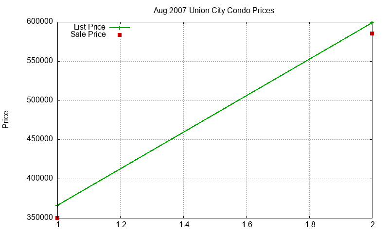 Union City Condos Just Sold 2007-08 Union City Condos Just Sold 2007-08