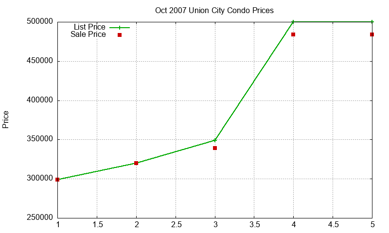 Union City Condos Just Sold 2007-10 Union City Condos Just Sold 2007-10