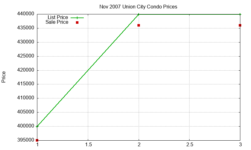 Union City Condos Just Sold 2007-11 Union City Condos Just Sold 2007-11