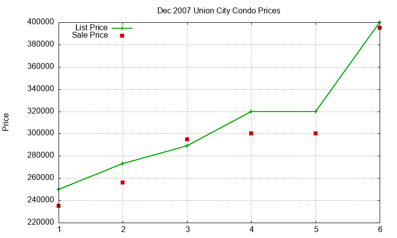Union City Condos Just Sold 2007-12 Union City Condos Just Sold 2007-12