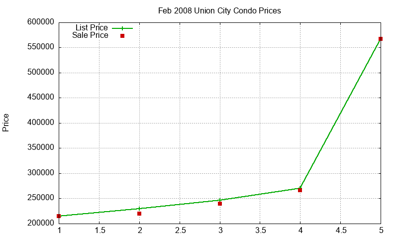 Union City Condos Just Sold 2008-02 Union City Condos Just Sold 2008-02