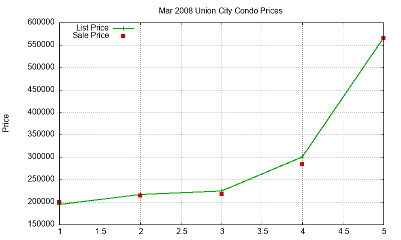 Union City Condos Just Sold 2008-03 Union City Condos Just Sold 2008-03