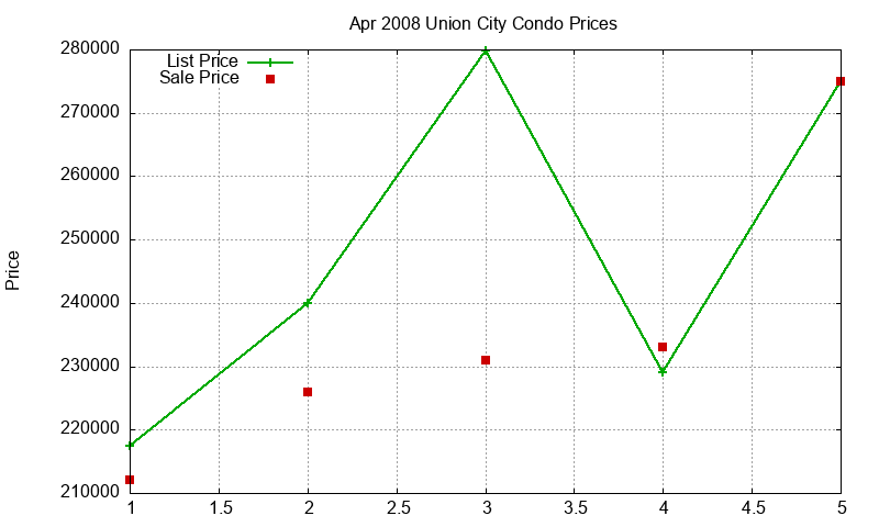 Union City Condos Just Sold 2008-04 Union City Condos Just Sold 2008-04