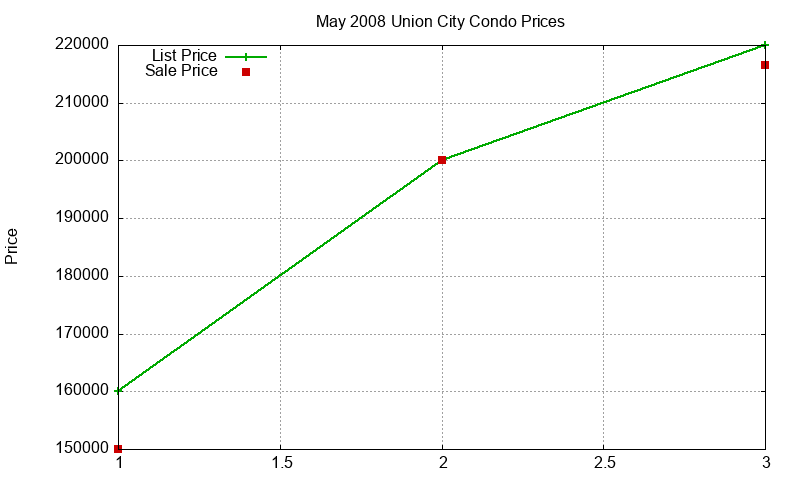 Union City Condos Just Sold 2008-05 Union City Condos Just Sold 2008-05